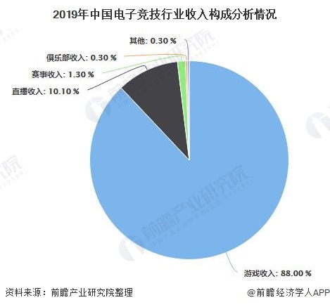 2020年中国电子竞技行业发展现状分析 游戏收入比重将近90