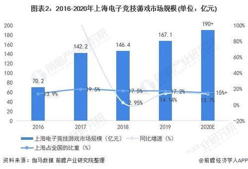 2021年上海电竞产业发展现状及市场规模分析 上海是全国电竞最活跃的一线城市
