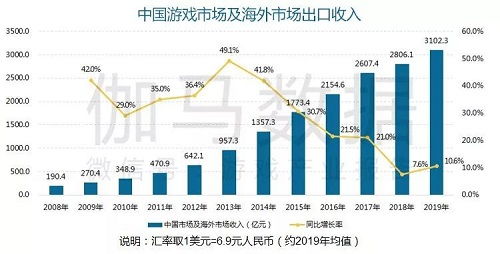 博雅互动 2019中国游戏产业年度报告 电竞增16.2 移动化成发展关键